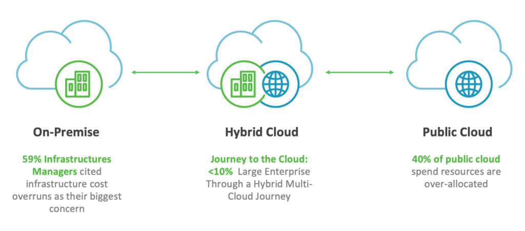 Cloud Journey