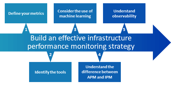 Build an effective infrastructure performance monitoring strategy