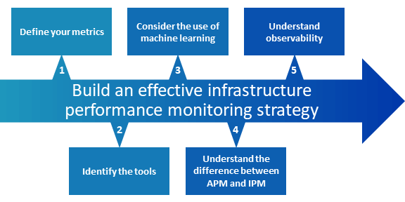 What is IT Monitoring? and Five Monitoring Strategies