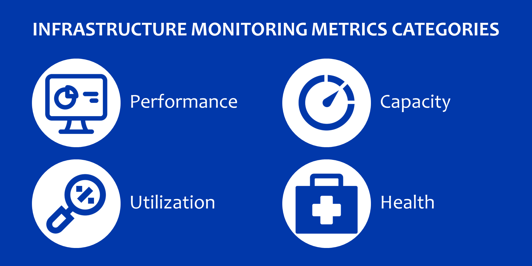 Infrastructure monitoring metrics categories: performance, utilization, capacity, health