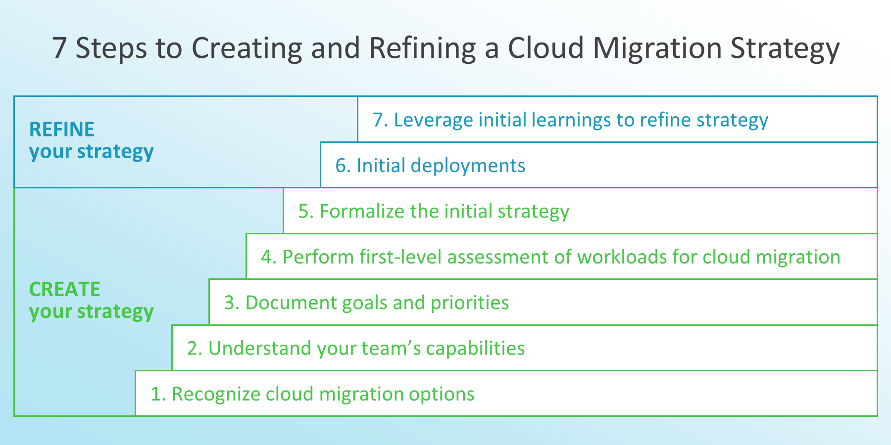 7 Steps to Creating and Refining a Cloud Migration Strategy