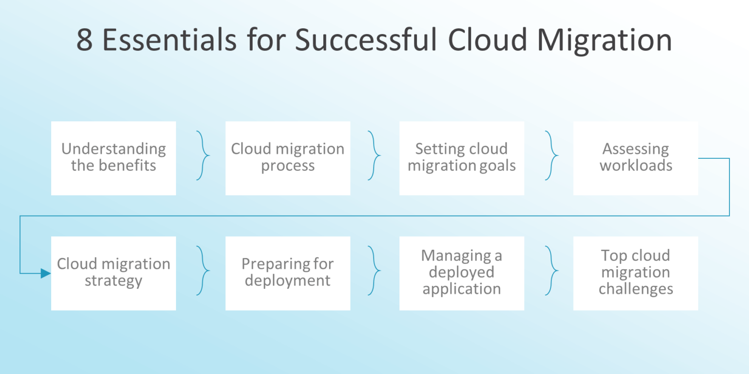 Cloud Migration Strategy: A Step-by-Step Guide for Refinement