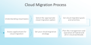 Cloud migration process
