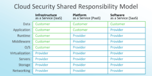 Cloud security shared responsibility model