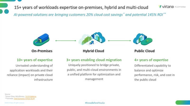 State of hybrid Cloud