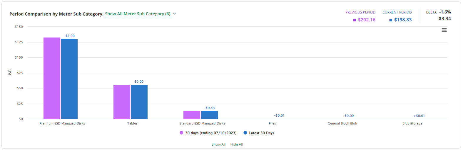 Cost - Analyze Storage Costs