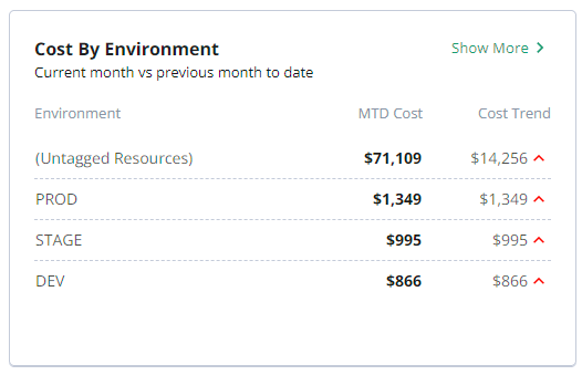 Cost - Cost by Business Concept