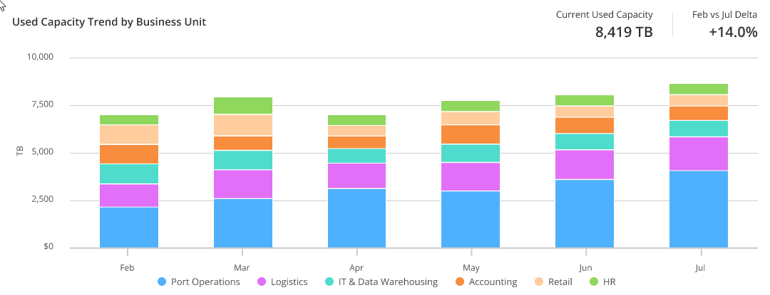 Capacity - Trend by Business Unit