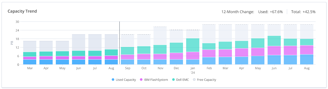 Capacity - Trend