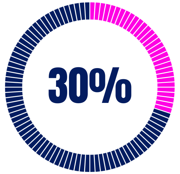 30%