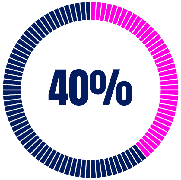 40%