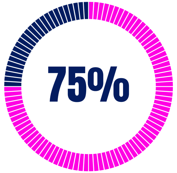 75%