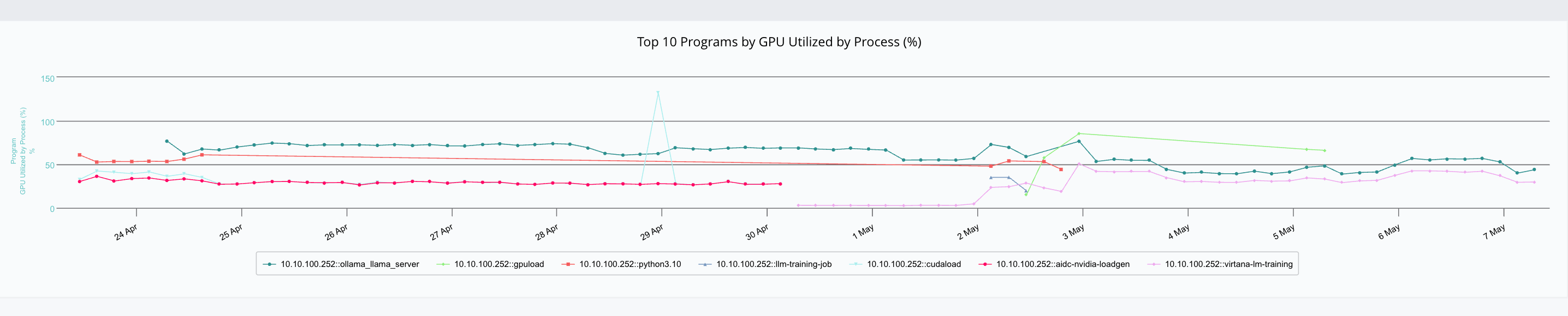 Monitor Job Placeemnt GPU Content