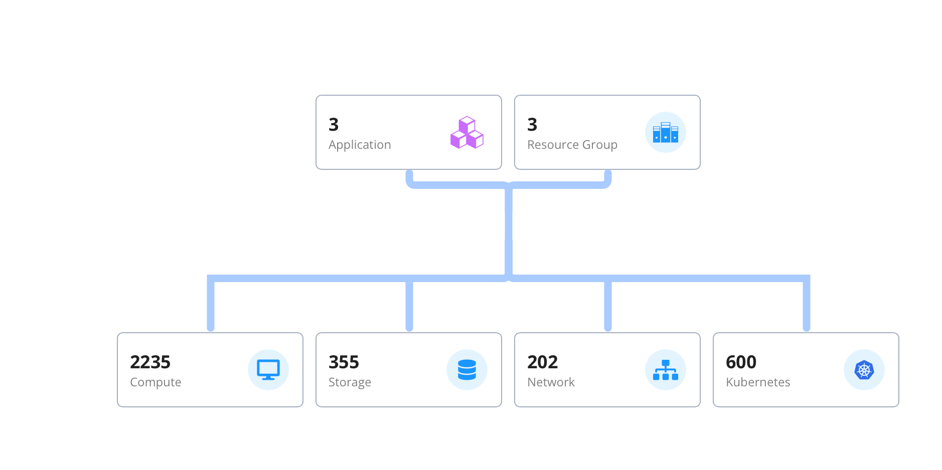 Topology - Every layer
