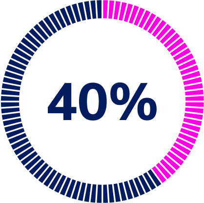 40 percent reduction in idle GPU time