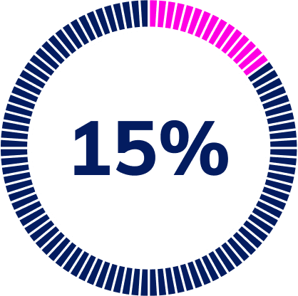 15 percent lower power usage
