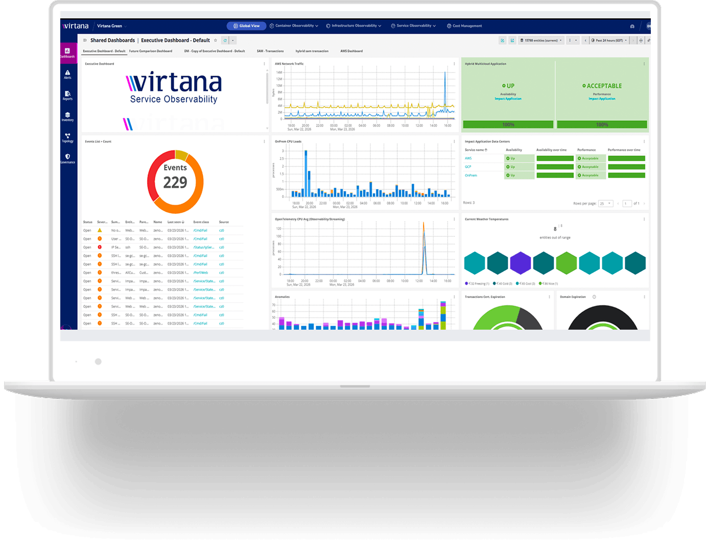 Service Observability dashboard